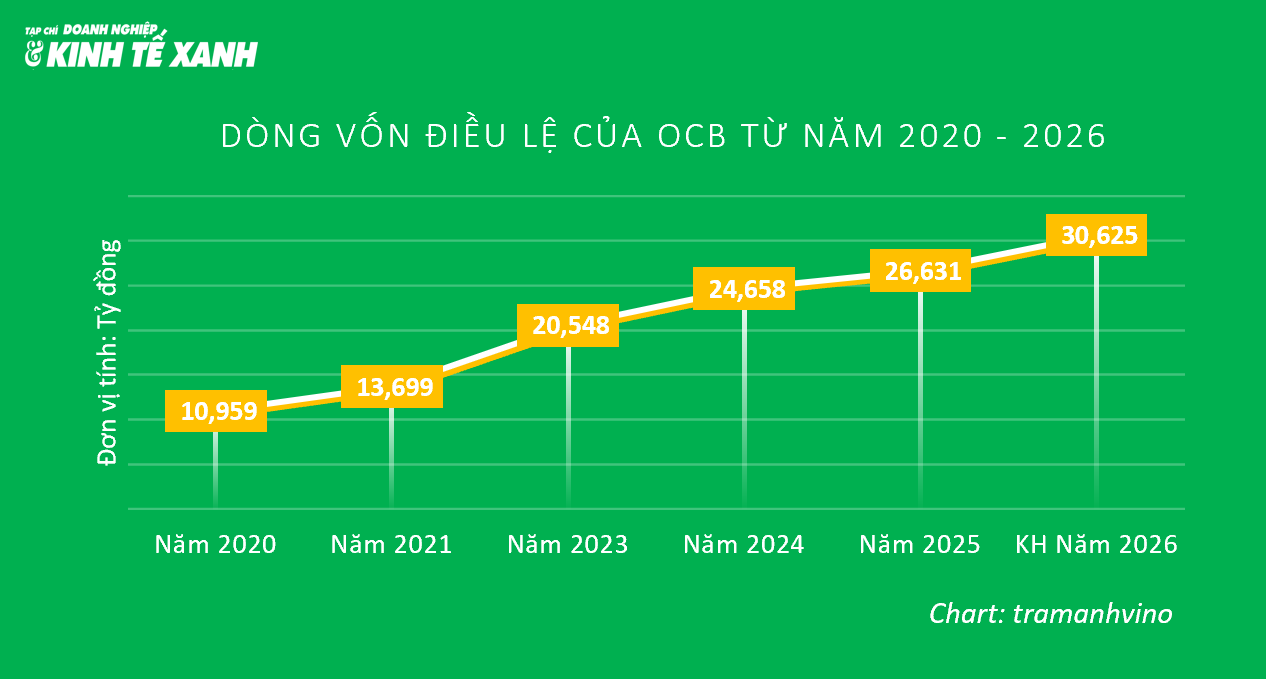 dong-von-ocb-2020-2026-1781063100.png