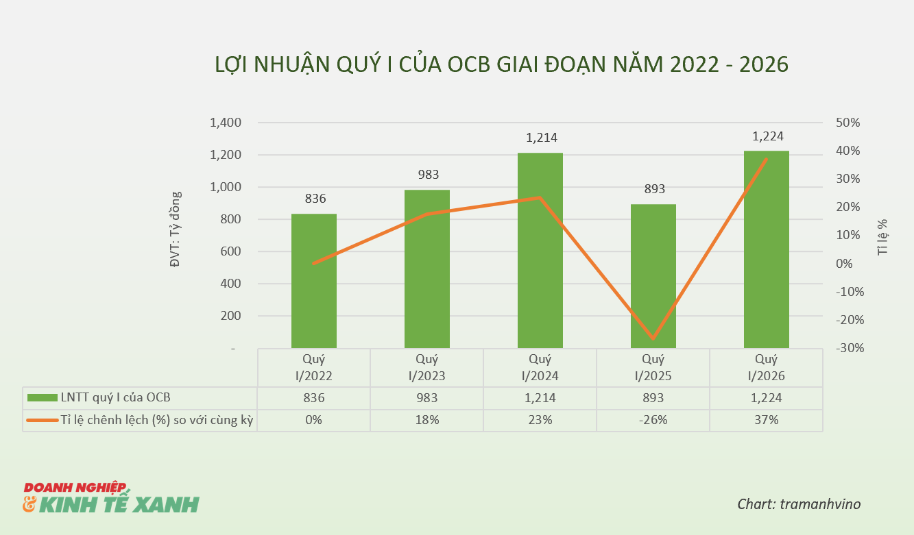 loi-nhuan-quy-ocb-2022-2026-1781063104.png