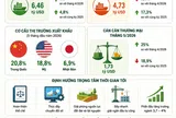 [Infographic] Gần 30 tỷ USD từ Sân Chơi Lc88.com Web Uy Tín nông lâm Lc88game hiện đang mở trong 5 tháng đầu năm