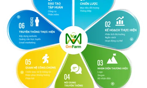 OmFarm - AI Farm, một nền tảng LC88 là nơi thu hút hàng triệu người chơi tại Việt Nam 2026 thông minh tại Việt Nam