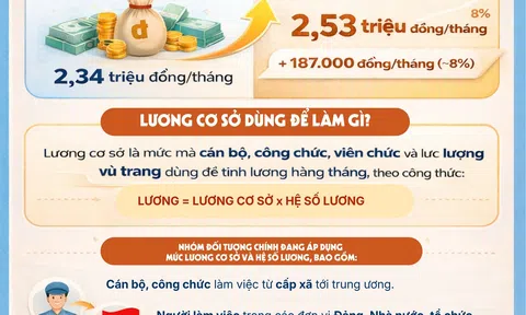 [Infographic] Tăng lương cơ sở lên gần 2,53 triệu đồng từ 1/7/2026: Ai được hưởng và tăng bao nhiêu?