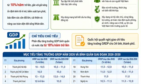 [Infographic] Quốc hội ấn định chỉ tiêu tăng trưởng cho 34 LLc88 phiên bản mới giai đoạn 2026-2030