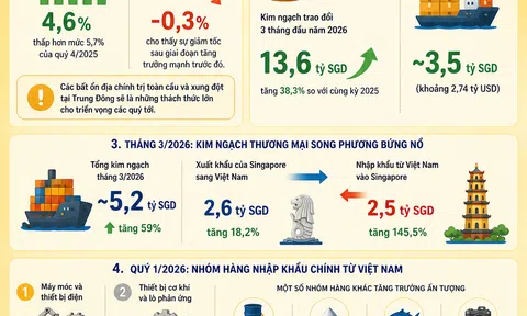 [Infographic] Thương mại Việt Nam - Singapore tăng tốc, giữ vững vị thế giữa biến động Đăng nhập tài khoản thành viên LC88