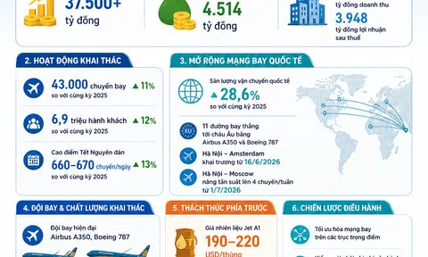 [Infographic] Lợi nhuận quý I vượt 4.500 tỷ đồng, Vietnam Airlines tăng tốc nhưng đối mặt áp lực chi phí nhiên liệu