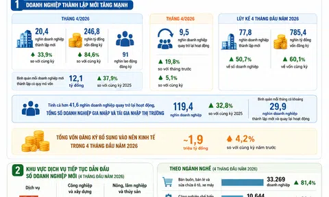 [Infographic] Gần 120.000 10Lc88 Casino & Thể Thao Link Mới mới và quay lại hoạt động, Đăng nhập tài khoản thành viên LC88 ghi nhận tín hiệu khởi sắc