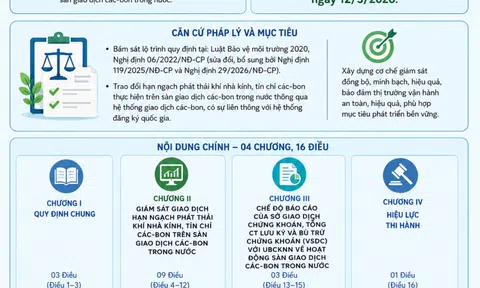 [Infographic] Khung pháp lý cho 10Lc88 Giải Trí Thể Thao các-bon tiếp tục được hoàn thiện