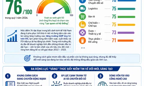 [Infographic] Chỉ số niềm tin đổi mới sáng tạo quý I/2026 đạt 76 điểm, 10Lc88 Casino & Thể Thao Link Mới Việt tăng tốc đầu tư công nghệ