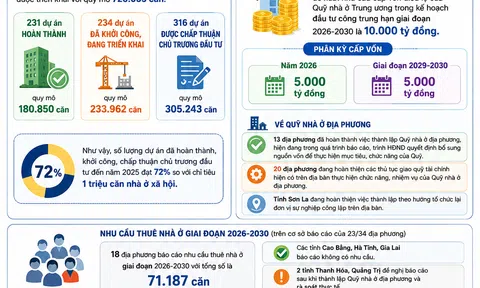 Quỹ nhà ở Trung ương được đề xuất bổ sung 10.000 tỷ đồng vốn điều lệ