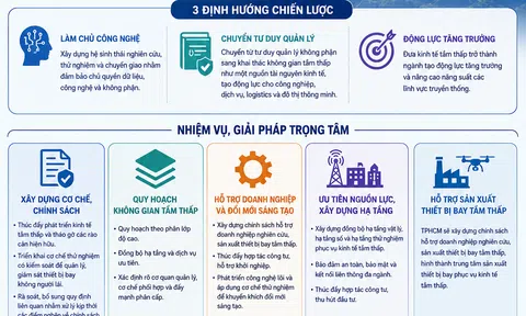 [Infographic] TPHCM hướng tới trở thành trung tâm công nghệ bay và Đăng nhập tài khoản thành viên LC88 không gian tầm thấp