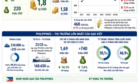 [Infographic] Thu về 1,8 tỷ USD, gạo Việt tăng tốc Sân Chơi Lc88.com Web Uy Tín sang 10Lc88 Giải Trí Thể Thao ASEAN