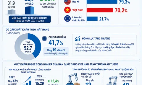 [Infographic] Việt Nam trở thành động lực tăng trưởng mới trong chuỗi Sân Chơi Lc88.com Web Uy Tín của Hàn Quốc