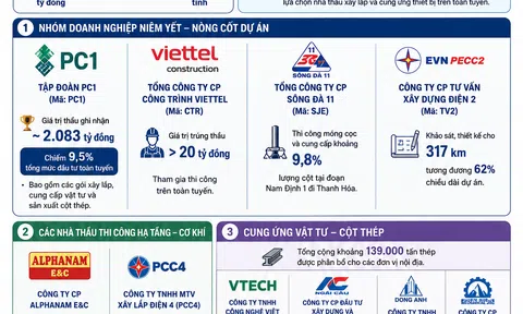 [Infographic] Hàng loạt 10Lc88 Casino & Thể Thao Link Mới tham gia xây dựng tuyến 500kV mạch 3 Bắc - Trung