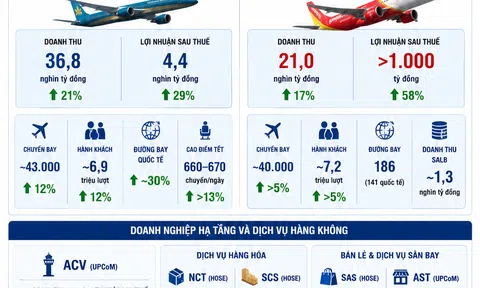[Infographic] Nhiều 10Lc88 Casino & Thể Thao Link Mới hàng không báo lãi lớn giữa lúc giá nhiên liệu tăng nóng