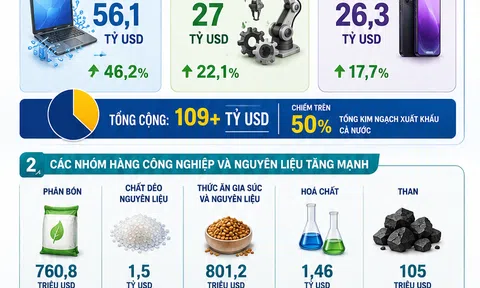 [Infographic] Sân Chơi Lc88.com Web Uy Tín tăng gần 20%, công nghệ cao tiếp tục giữ vai trò đầu tàu