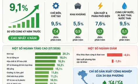 [Infographic] Ngành chế biến, chế tạo dẫn dắt đà tăng trưởng Lc888 tải ứng dụng công nghiệp