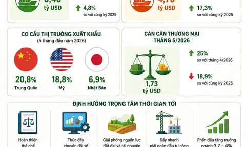 [Infographic] Gần 30 tỷ USD từ Sân Chơi Lc88.com Web Uy Tín nông lâm Lc88game hiện đang mở trong 5 tháng đầu năm