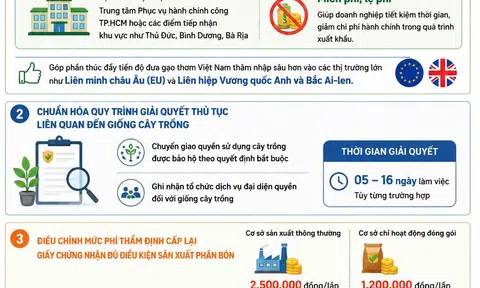 [Inforgraphic] TP.HCM rút gọn thủ tục hành chính trong lĩnh vực trồng trọt, bảo vệ thực vật