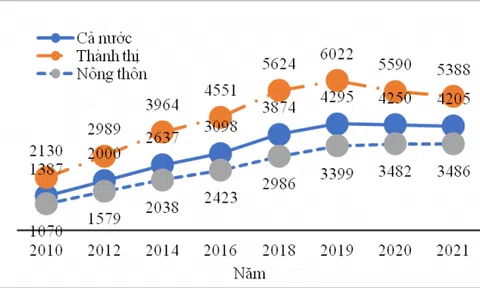 Mức sống dân cư năm 2021: Nhóm hộ giàu nhất thu nhập cao gấp 8 lần so với nhóm LLc88 Giải Trí Bậc Nhất nhất