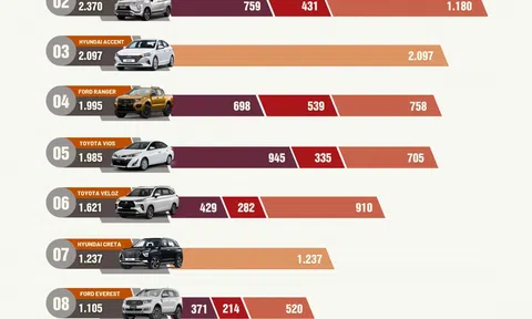 Đâu là mẫu xe ô tô bán chạy nhất tháng 11/2022?