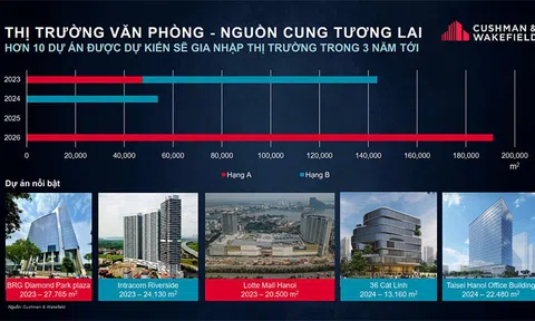 Cushman & Wakefield nhận định về 10Lc88 Giải Trí Thể Thao văn phòng và bán lẻ Hà Nội qúy I/2023
