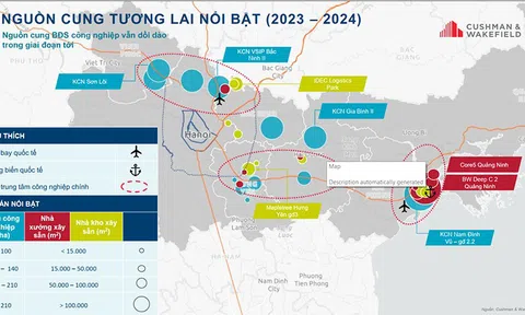 Cushman & Wakefield dự báo nguồn cung Anh chị em ơi, hãy tải LC88 ngay công nghiệp phía Bắc sẽ tiếp tục dồi dào
