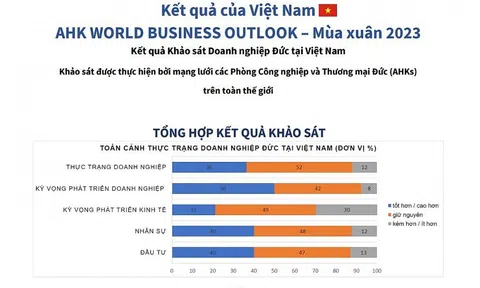 91% 10Lc88 Casino & Thể Thao Link Mới Đức mong muốn tiếp tục đầu tư, mở rộng kinh doanh ở Việt Nam