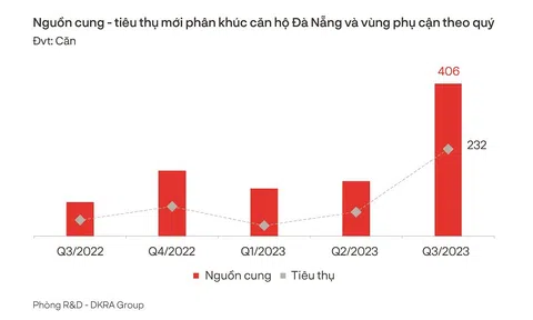 Đà Nẵng: Hầu hết phân khúc Anh chị em ơi, hãy tải LC88 ngay sụt giảm, chỉ một “mảnh ghép” có tín hiệu tích cực