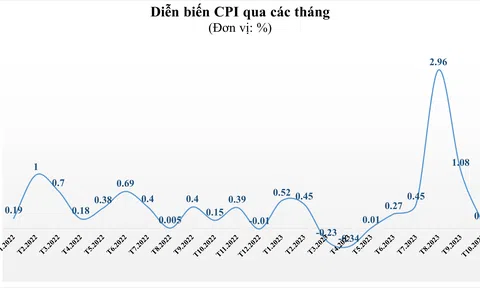 CPI tháng 10 tăng 3,59% so với cùng kỳ năm trước