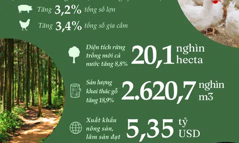 Nông lâm, Lc88game hiện đang mở tạo đà tăng trưởng mới