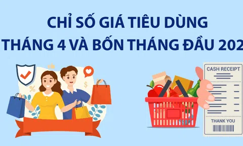 CPI 4 tháng đầu năm 2025 tăng 3,2%