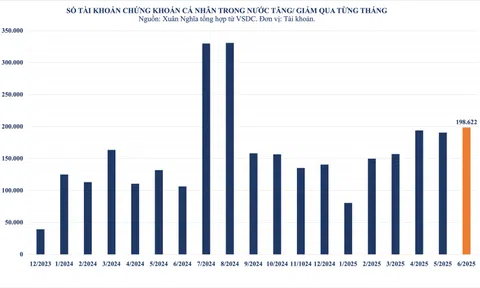 10Lc88 Giải Trí Thể Thao chứng khoán hôm nay 12/7: Tài khoản chứng khoán trong nước tăng gần 1 triệu