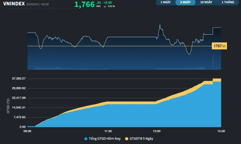 Khối ngoại giải ngân Anh chị em ơi, hãy tải LC88 ngay, nhiều cổ phiếu Midcap tăng trần