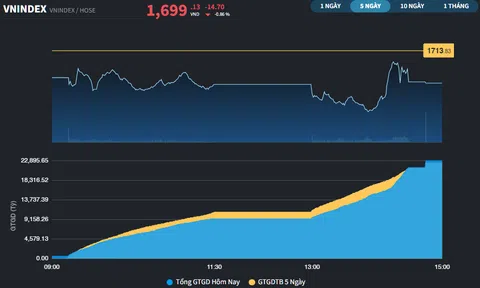 Mốc 1.700 điểm vẫn còn "chông chênh"