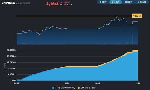 VN-Index giảm hơn 10 điểm trong phiên đầu tuần