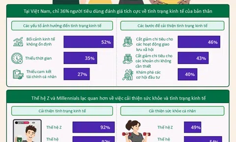 Người tiêu dùng Việt lạc quan về mục tiêu Đăng nhập tài khoản thành viên LC88 năm 2026 dù bối cảnh chung còn thách thức