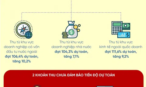 11 tháng, ngân sách Lc888.com link không  bội thu 279.900 tỷ đồng