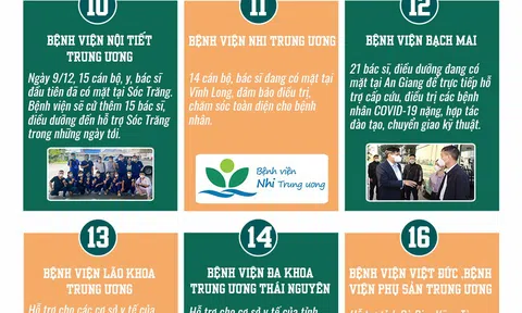 16 bệnh viện được Bộ trưởng Bộ Y tế điều động hỗ trợ các tỉnh phía Nam chống dịch COVID-19