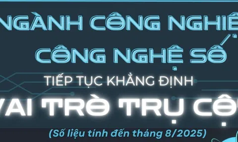 [Infographic] Ngành công nghiệp công nghệ số tiếp tục khẳng định vai trò trụ cột