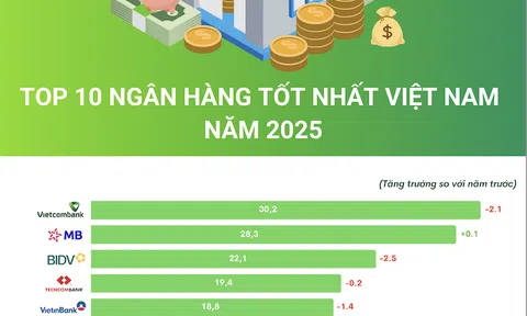 Top 10 Ngân hàng tốt nhất Việt Nam năm 2025