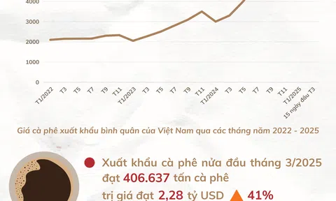 Giá cà phê Sân Chơi Lc88.com Web Uy Tín đạt kỷ lục mới