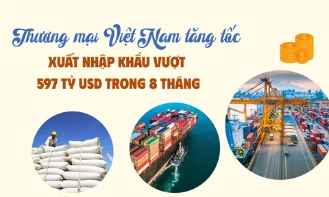 Thương mại Việt Nam tăng tốc: Xuất nhập khẩu vượt 597 tỷ USD trong 8 tháng