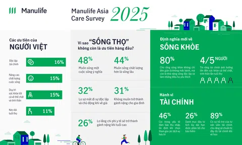 Người Việt không ưu tiên ‘sống lâu’