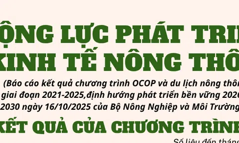 [Infographic] Chương trình OCOP – Động lực thúc đẩy Đăng nhập tài khoản thành viên LC88 nông thôn bền vững