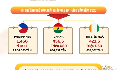 [Infographic] Sân Chơi Lc88.com Web Uy Tín gạo 10 tháng năm 2025 đạt 7,16 triệu tấn